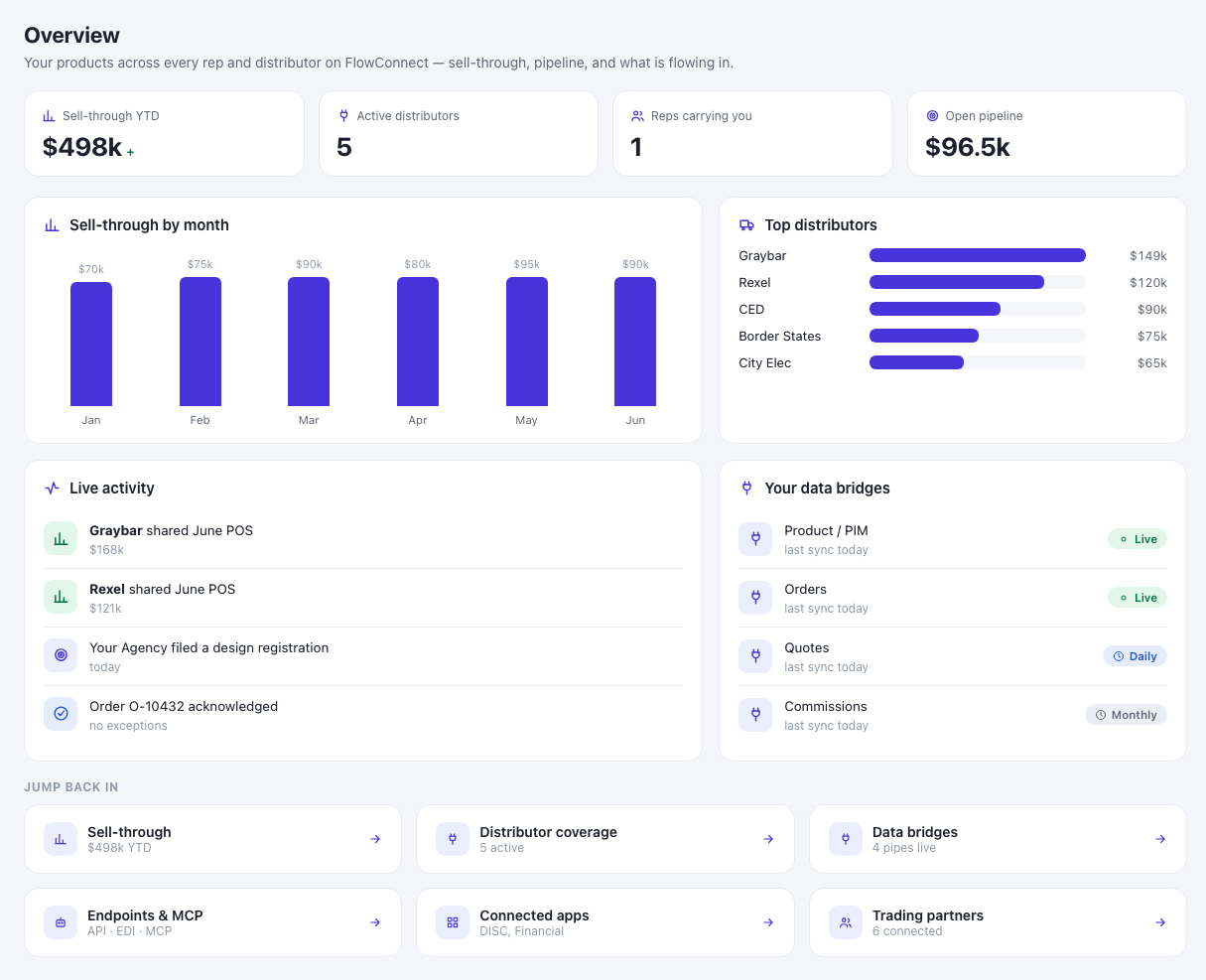Manufacturer overview
